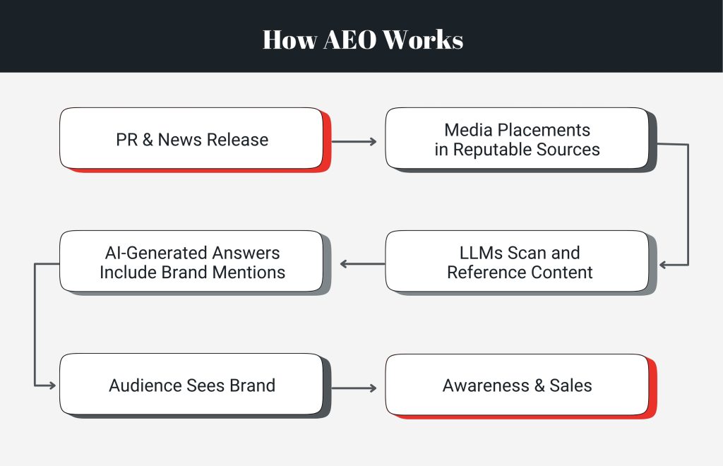 How AEO Works How AEO Works